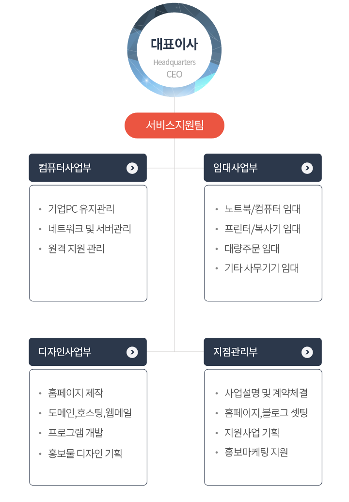 조직도